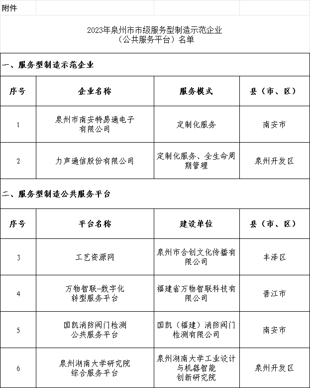 泉州市工业和信息化局关于公布2023年泉州市市级服务型制造示范名单的通知.png
